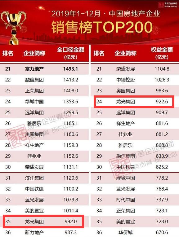 龙光集团位居2019中国房企销售榜第35名