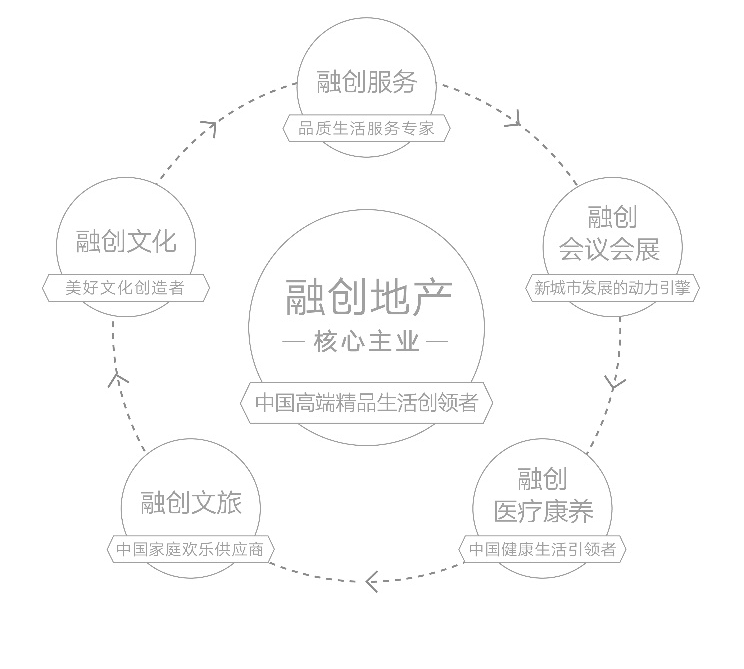 王鹏：融创六大战略板块