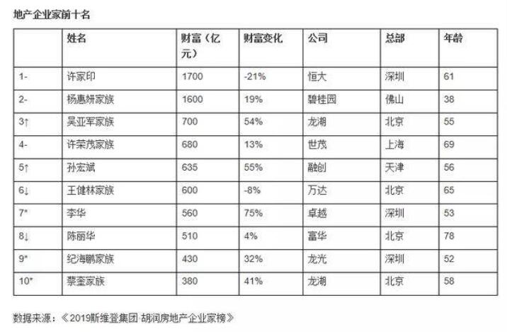 纪海鹏、孙宏斌争相捐款，扒一扒地产大佬“抗疫”那些事儿