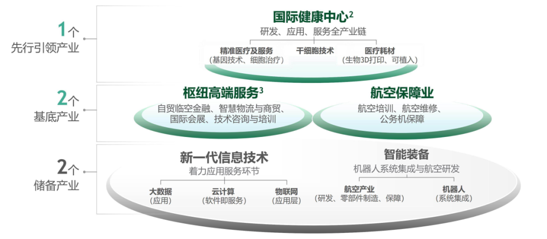 鸿坤产业项目鸿坤金融谷区所在大兴区的创新产业体系.png