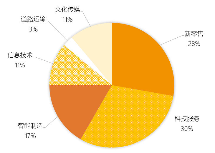 鸿坤产业园1月-4月入驻企业所属行业占比.png