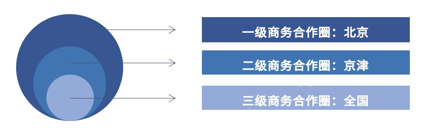 云创天地北京ToB科技小镇商务合作圈.jpg