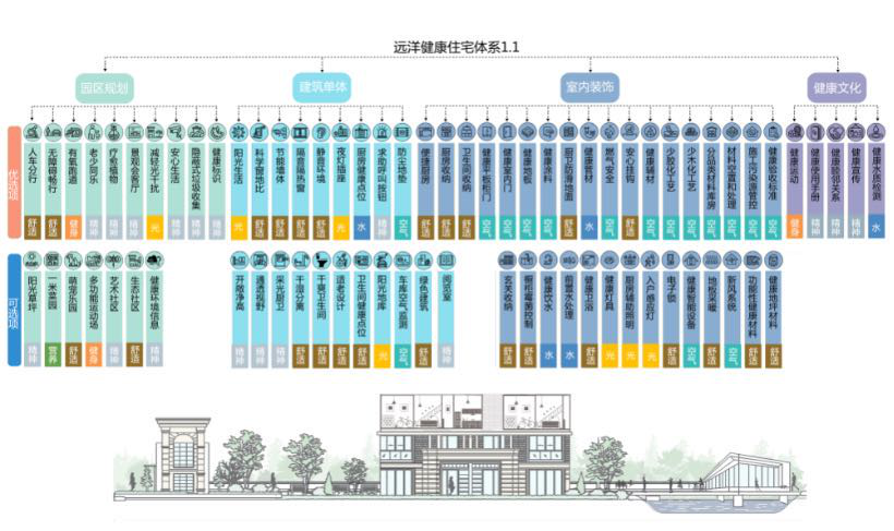 远洋健康建筑体系1.1.png