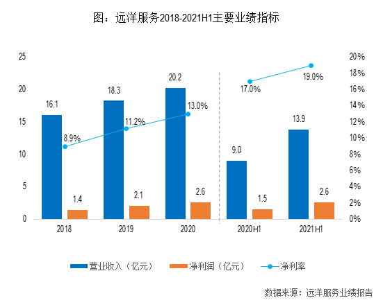 远洋服务业绩报告.png