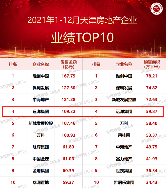 远洋集团跻身天津房企业绩TOP10，蝉联金额榜、面积榜第4位.png