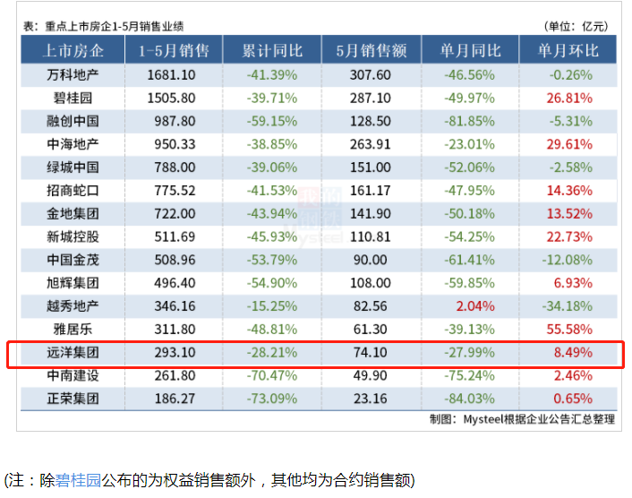 远洋集团前5月销售排名提升.png