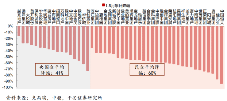 远洋集团前5月销售降幅控制在30%以内.png