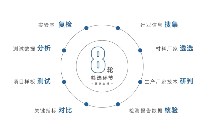 健康建筑标准-远洋8轮筛选系统.png