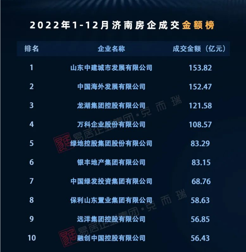 远洋集团稳居济南房企成交TOP10.png