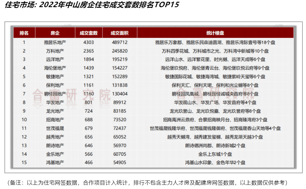 远洋集团位列2022年中山房企套数成交前3.png