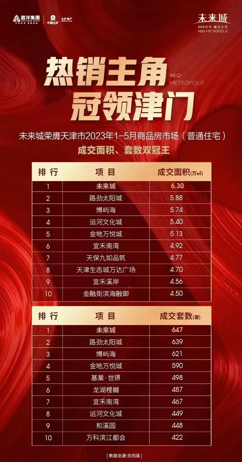 远洋集团再创多盘持续冠销津城传奇业绩-1.jpg