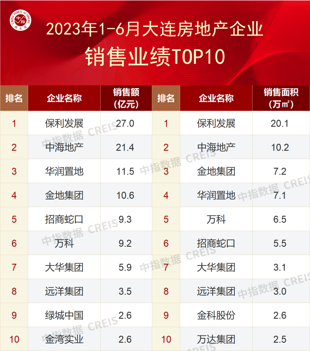 远洋集团位居2023上半年大连房企销售前10