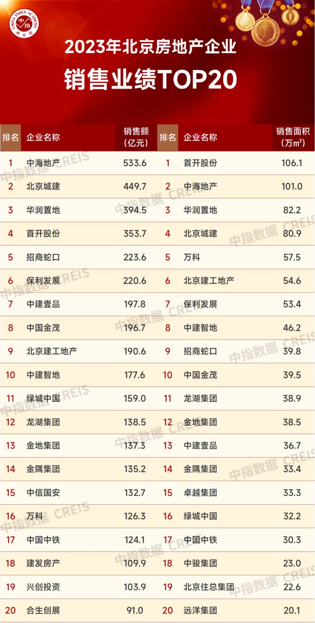◎ 数据来源：中指研究院