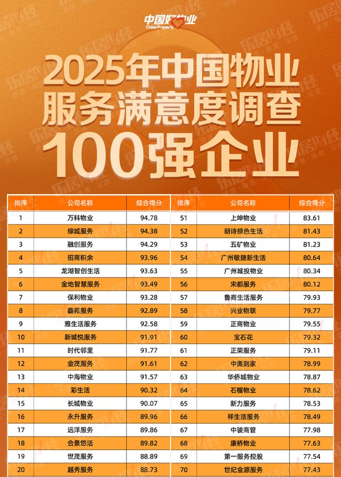 远洋服务荣获“2025年中国物业服务满意度20强企业”.png