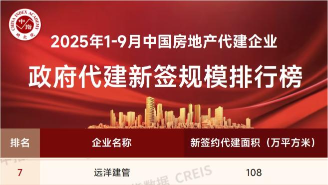 1761897878365652.jpg 远洋集团旗下远洋建管荣登多项榜单-2.jpg