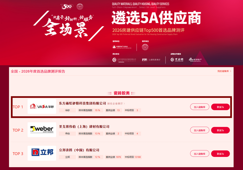 1789550689988660.png 东方雨虹位列2026瓷砖胶品牌首选供应商第一-1.png