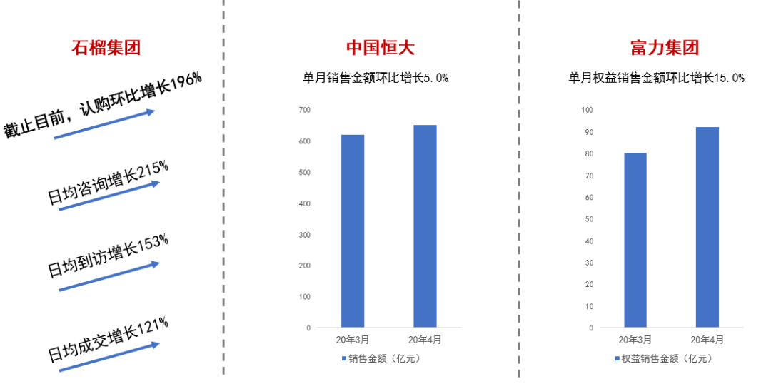 参与直播营销房企销售数据对比