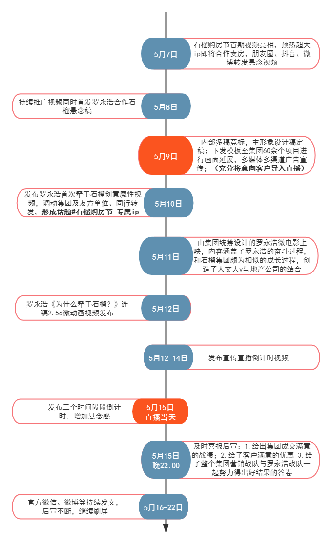 石榴集团前宣后宣工作总结