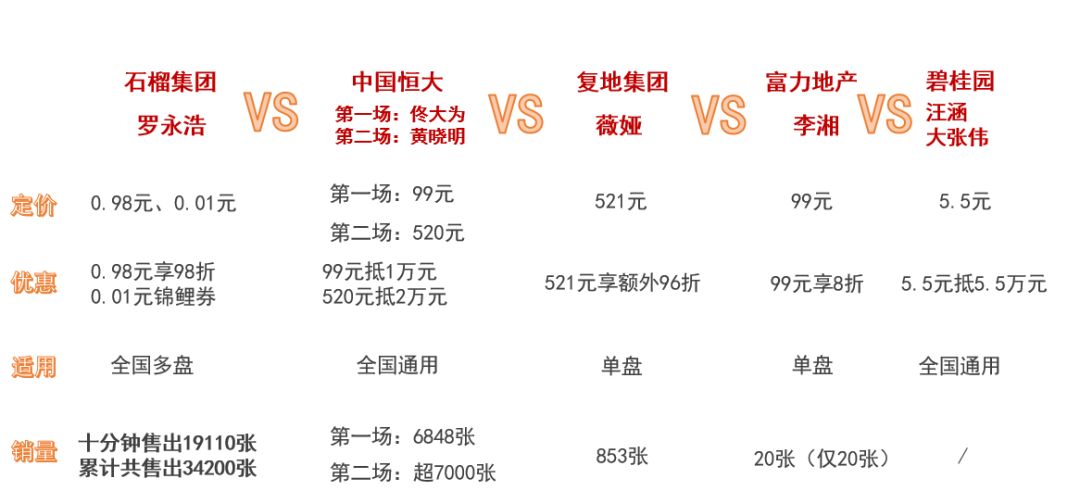 房企优惠券定价、适用范围及销量情况