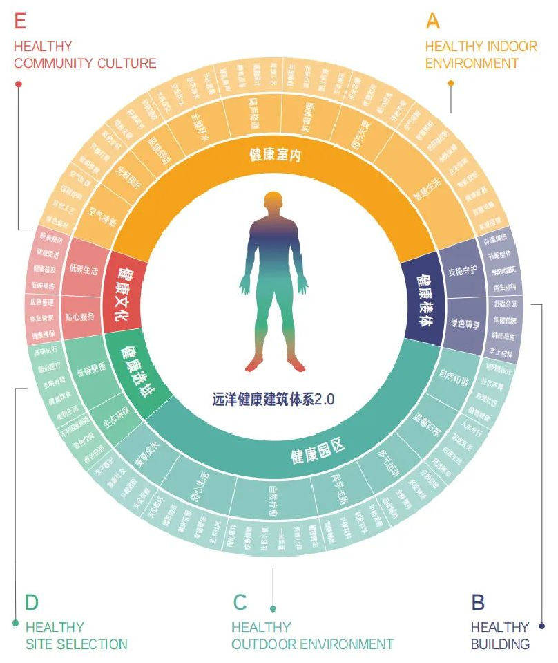 远洋健康建筑体系2.0